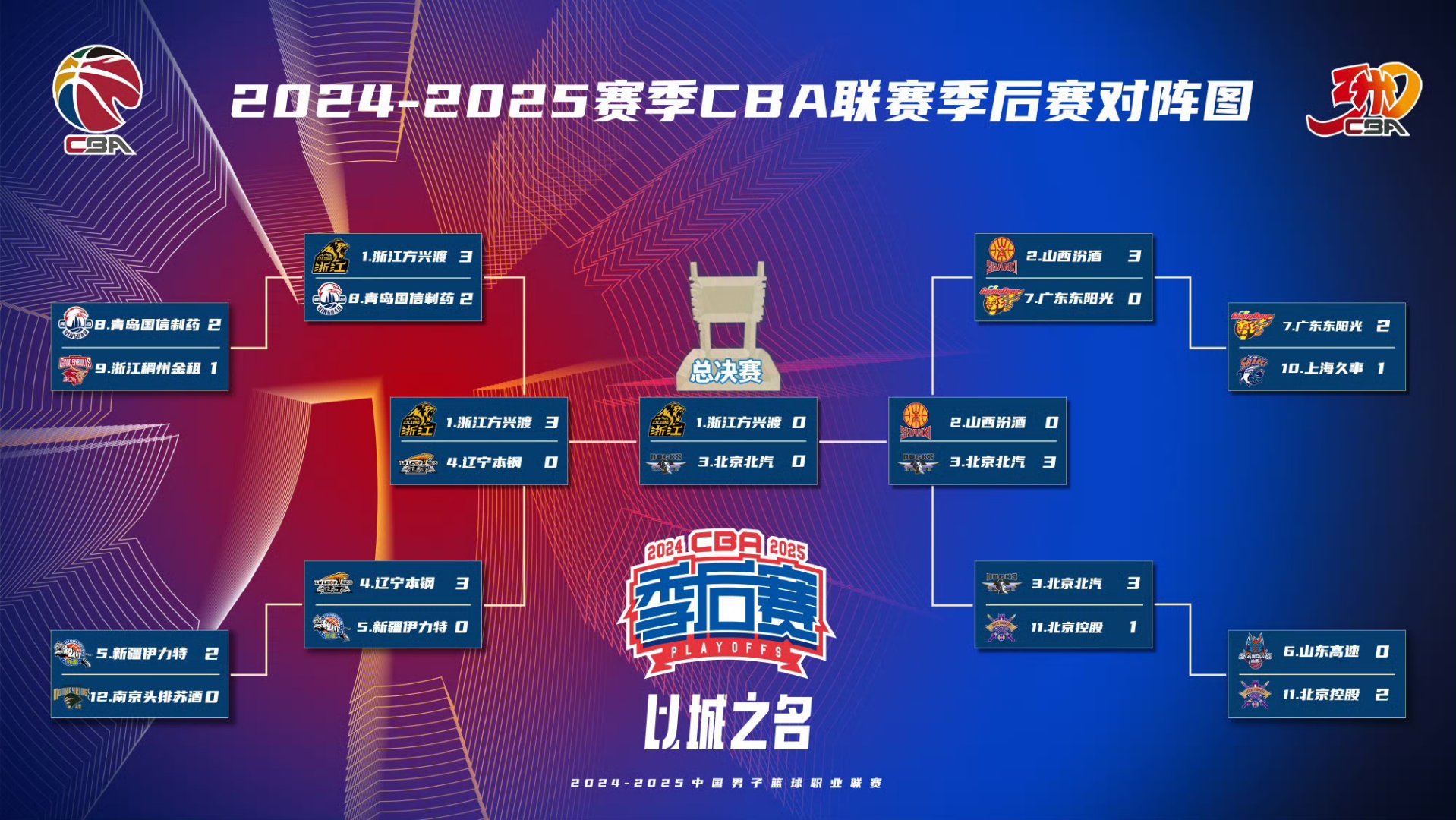 Jiuyou Sports-关于CBA常规赛集结日走向成谜；罗马再遭质疑；目标明确；数据趋势出现新变化的信息