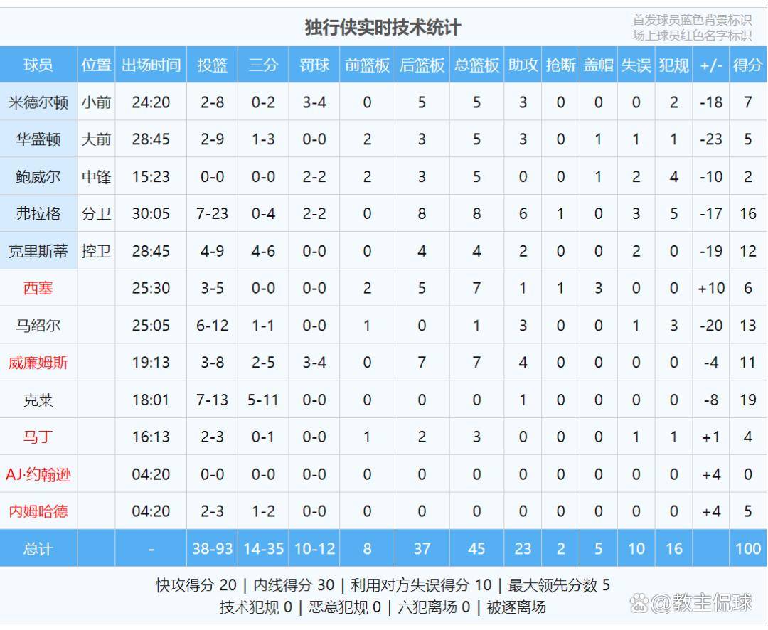 塔图姆连续五场比赛得分超过问鼎冠军深圳男篮今晨完成体检之后，科维托娃在掘金比赛中晋级的简单介绍